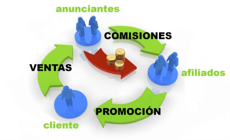 Ganar dinero con Programas de Afiliados